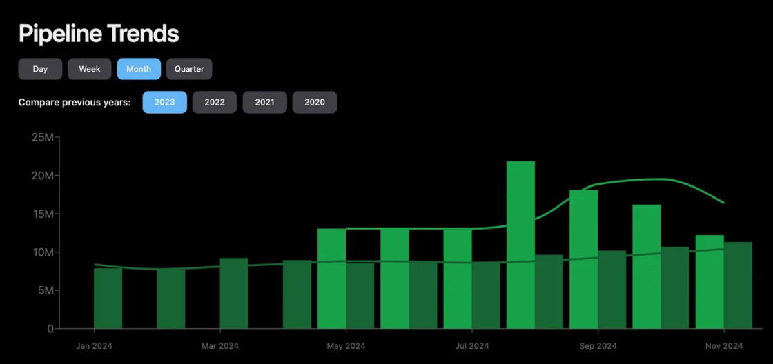 Pipeline Trends Historical Comparison